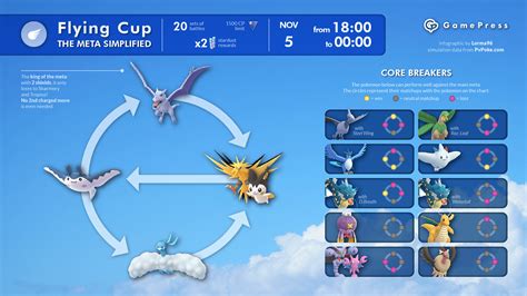 The Flying Cup Meta .